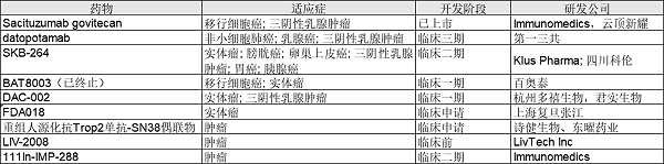  部分TROP2 药物研发公司